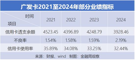 实时查股票配资 广发卡的存量经营，仍在掉队